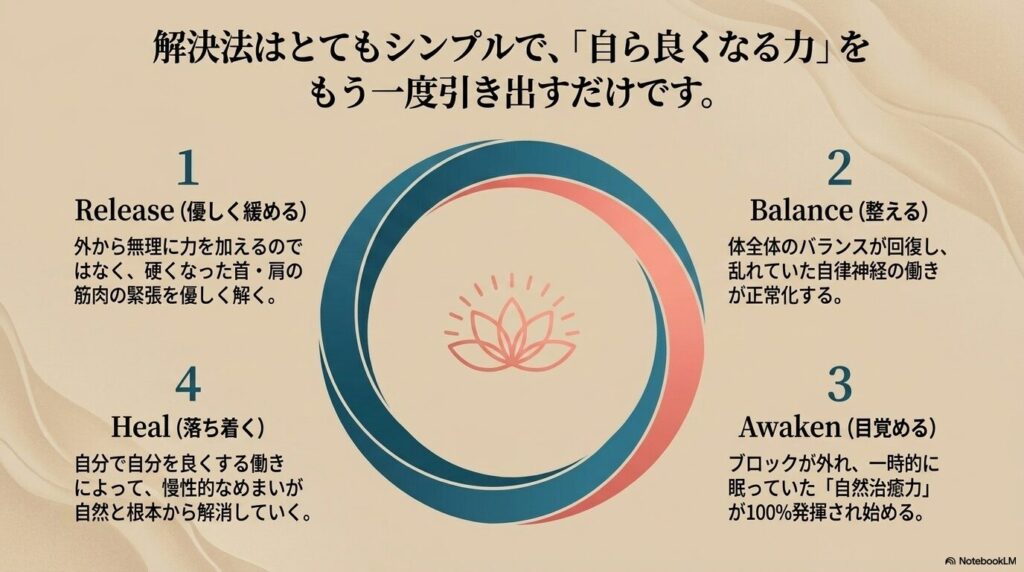 たけうち整体院｜解決方法は、実はとても「シンプル」のイメージ