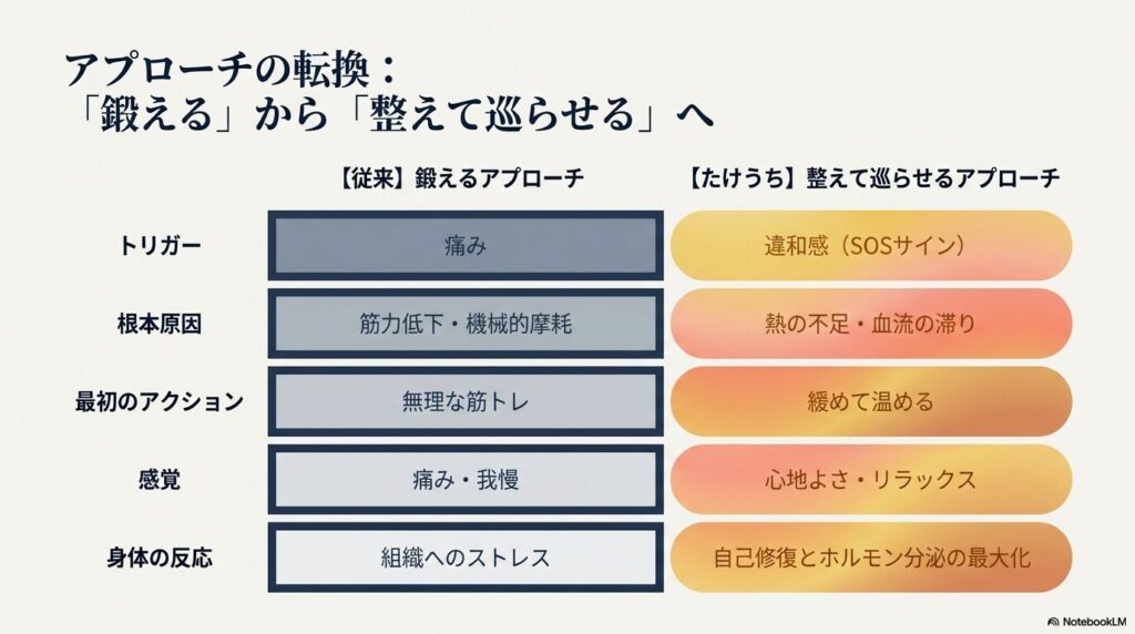 たけうち整体院|膝(ひざ)の未来を守る「温熱・循環」アプローチのイメージ