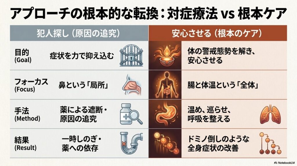 たけうち整体院|「なぜ鼻が詰まるのか」を防御反応から紐解くのイメージ